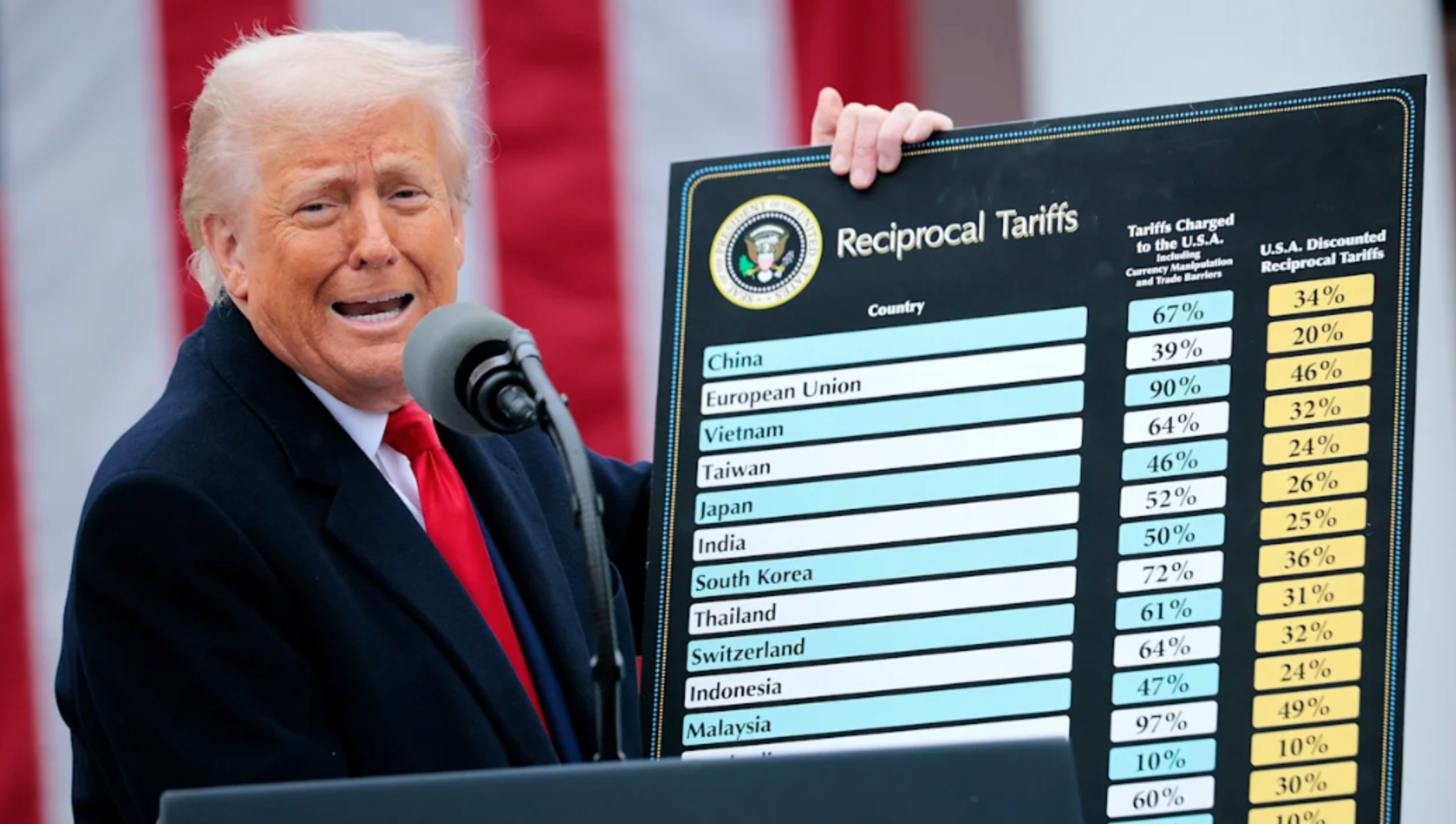 How the new US Tariff will affect the Nigerian economy